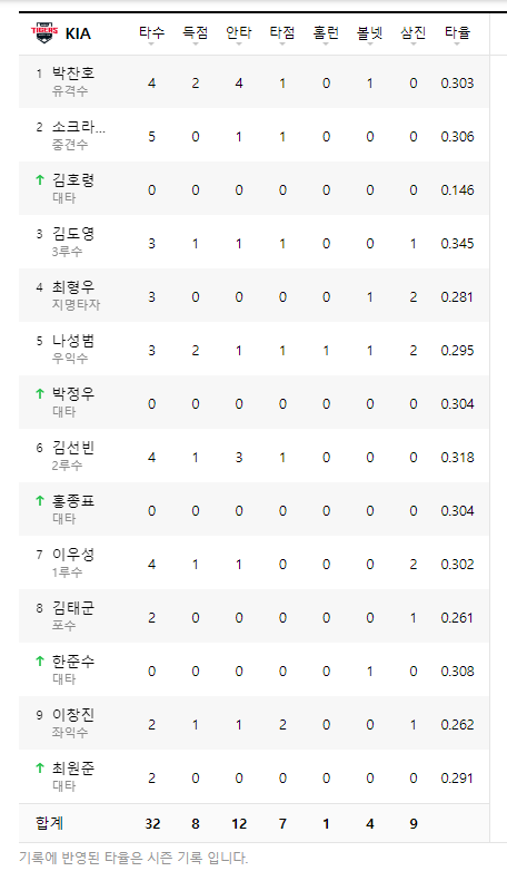 기아 타이거즈 라인업