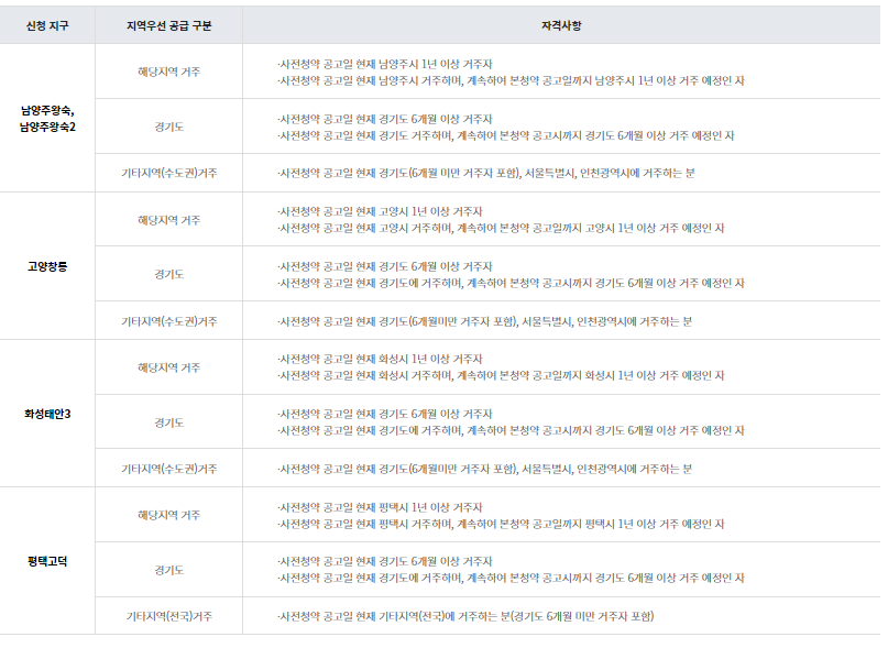3기-신도시-청약접수시-지역-우선-자격사항