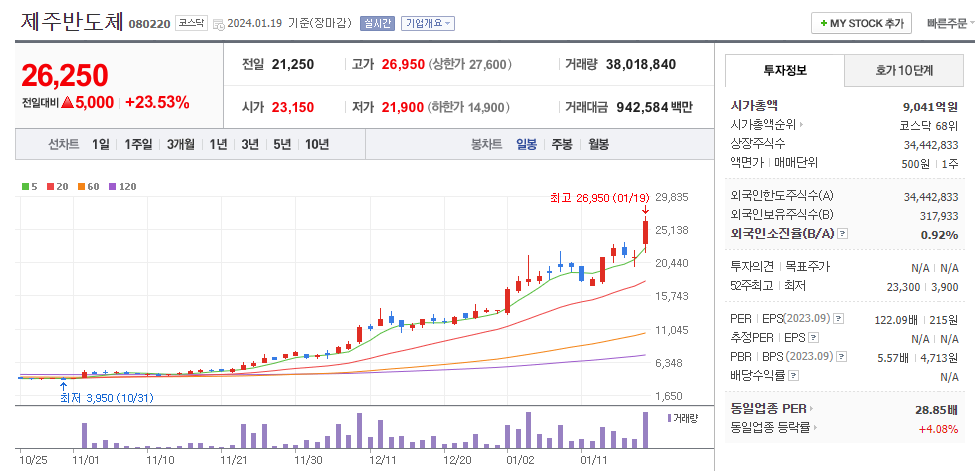 제주반도체 일봉차트
