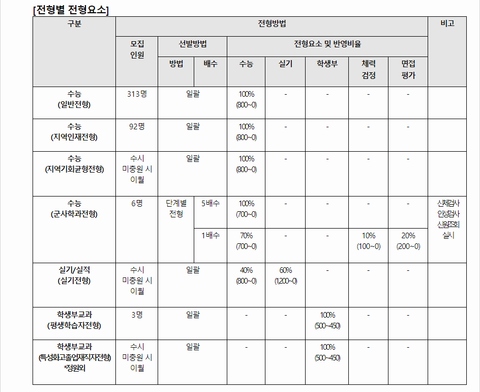 2024학년도 조선대학교 수능위주전형 전형별 전형요소
