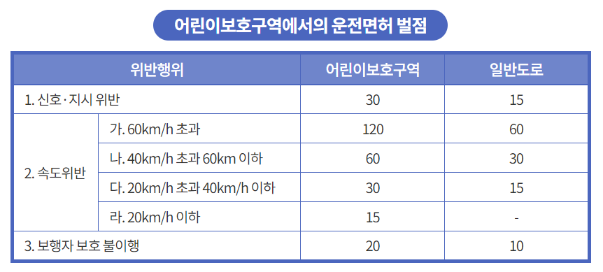 어린이 보호구역에서의 운전면허 벌점