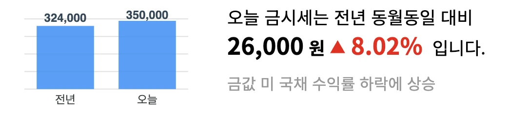전년 대비 변동률