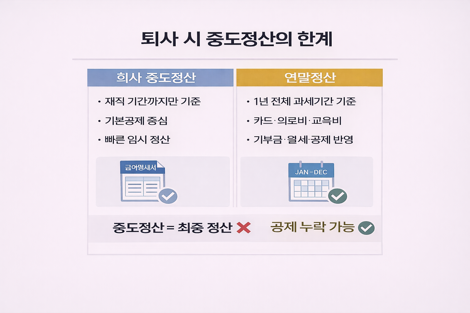 중도퇴사 시 회사에서 진행하는 중도정산과 연말정산의 차이 및 공제 누락 한계를 비교해 설명한 이미지