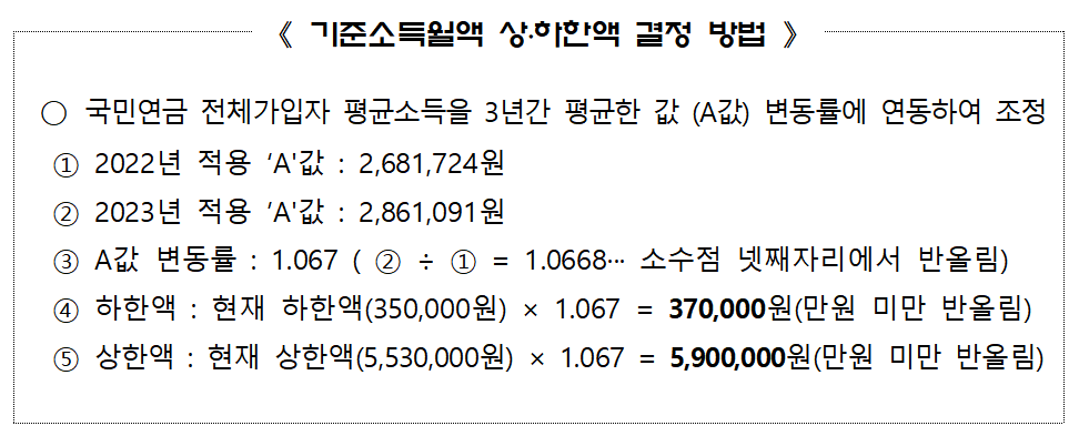 국민연금 상한액 하한액 예상수령액 임의가입