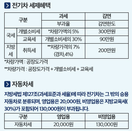 전기차 세제혜택 및 자동차세 이미지