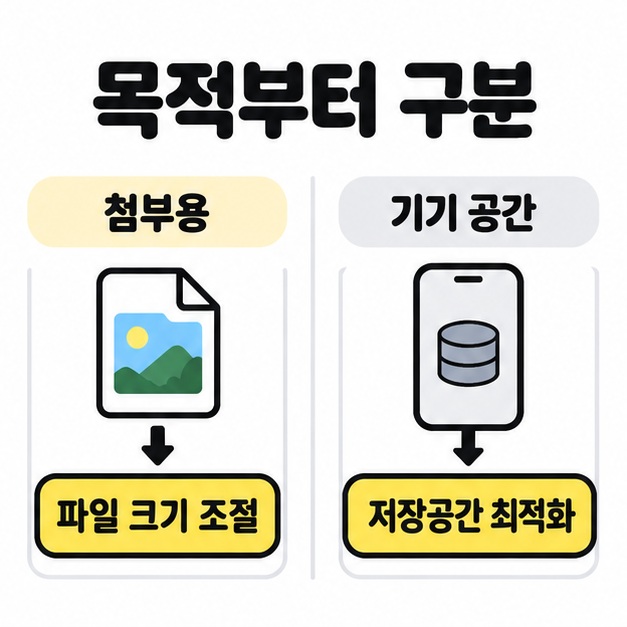 첨부용 파일 크기 조절과 기기 공간의 저장공간 최적화를 파일 및 휴대폰 그림으로 나란히 구분한 도식