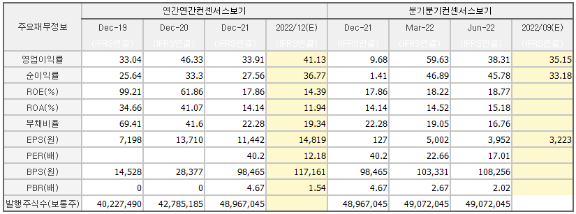 크래프톤 각종지표 요약