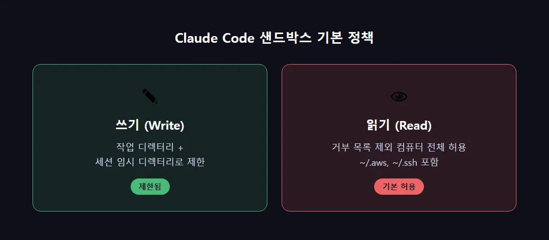 Claude Code sandbox 기본 읽기/쓰기 정책을 보여주는 다이어그램 &mdash; 쓰기는 작업 디렉터리로 제한, 읽기는 전체 컴퓨터 허용