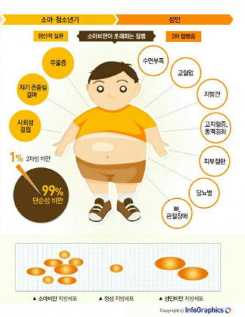 비만