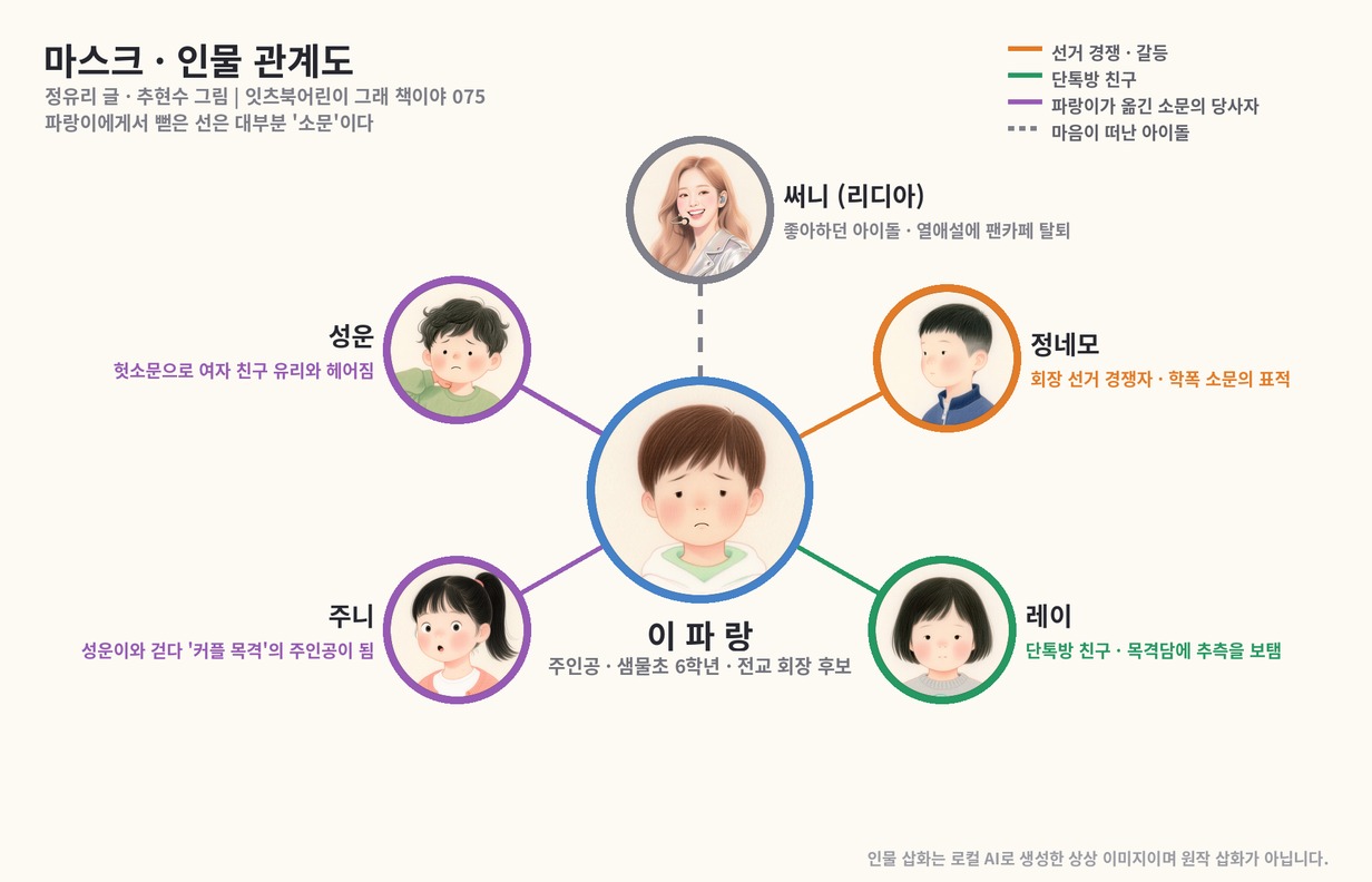 마스크 인물관계도, 이파랑 정네모 레이 성운 주니 써니