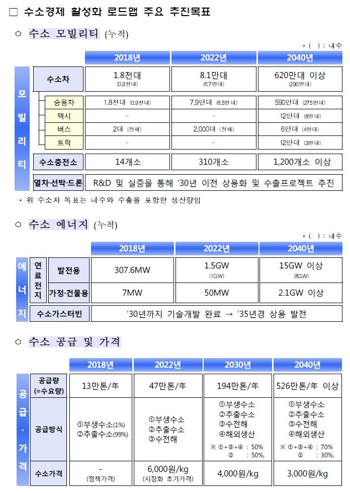 수소경제활성화로드맵 추진목표
