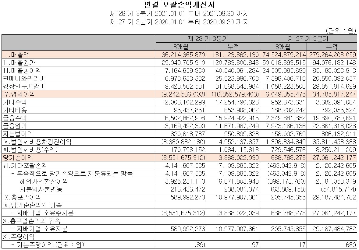 케이엠더블유 실적