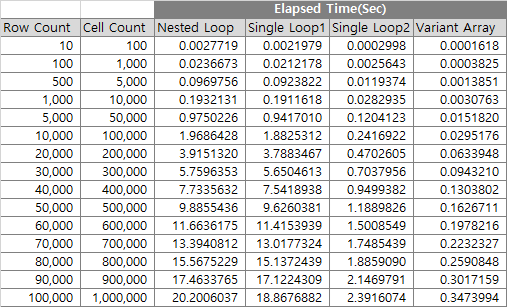 표2. Row Count, Cell Count와 각 방법의 읽기(Read) 소요시간(초)