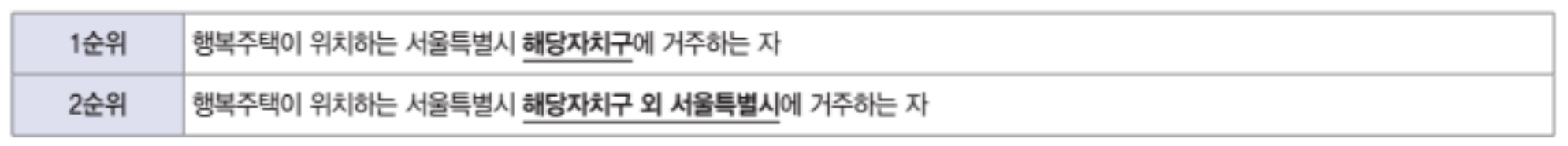 신혼부부-한부모가족-계층-우선공급-순위