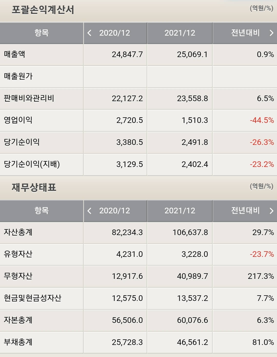 넷마블 재무제표