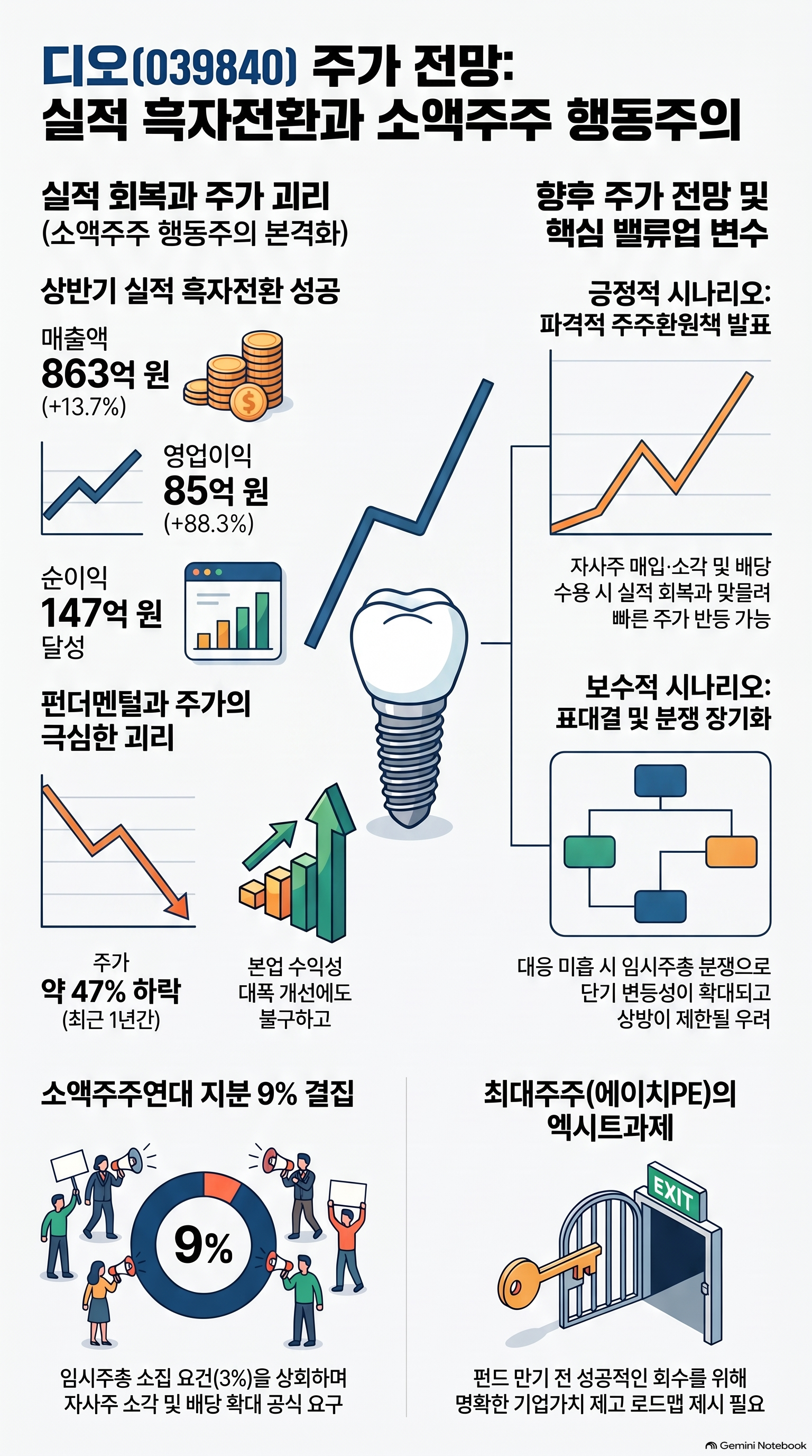디오 주가 전망