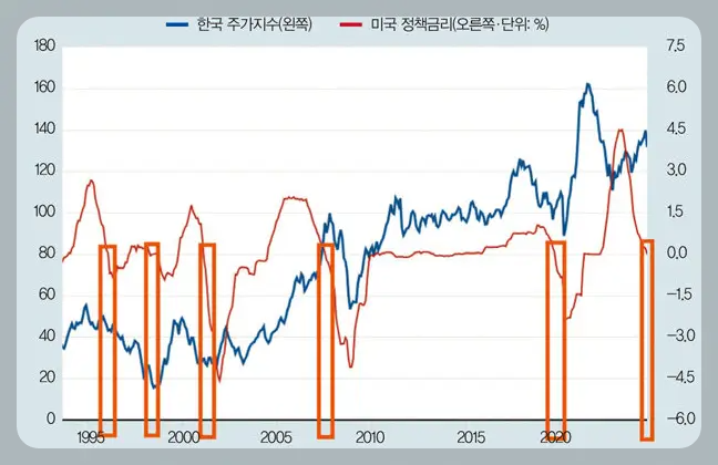 한국 주가와 미국 금리 추이