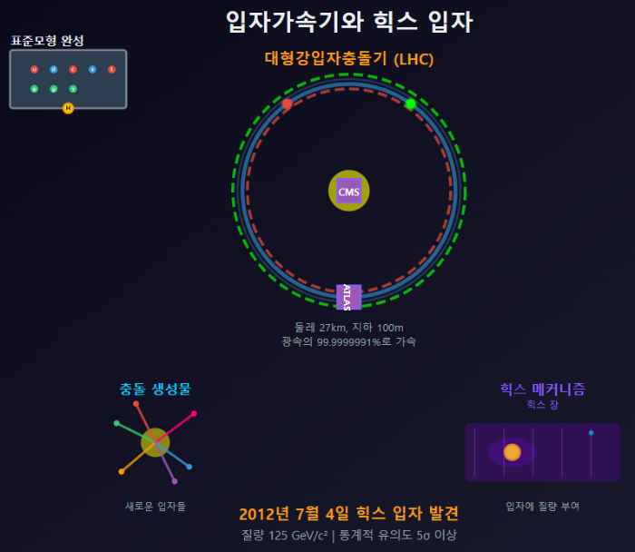 입자가속기와 힉스 입자 발견