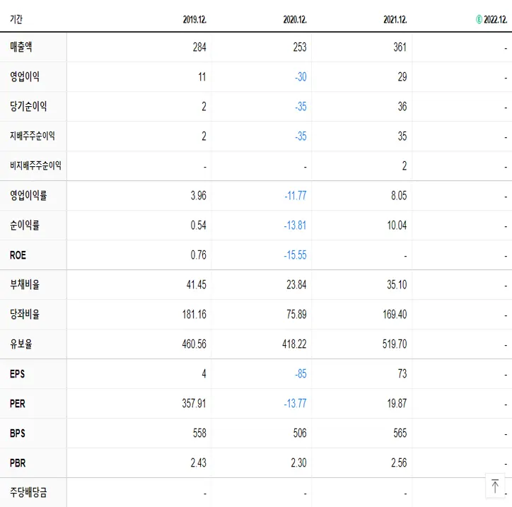 토박스코리아 재무제표