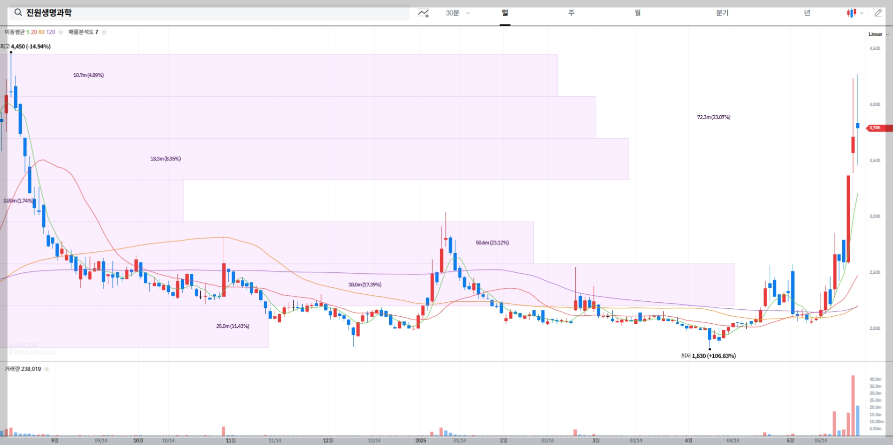 진원생명과학 현재 주가 차트