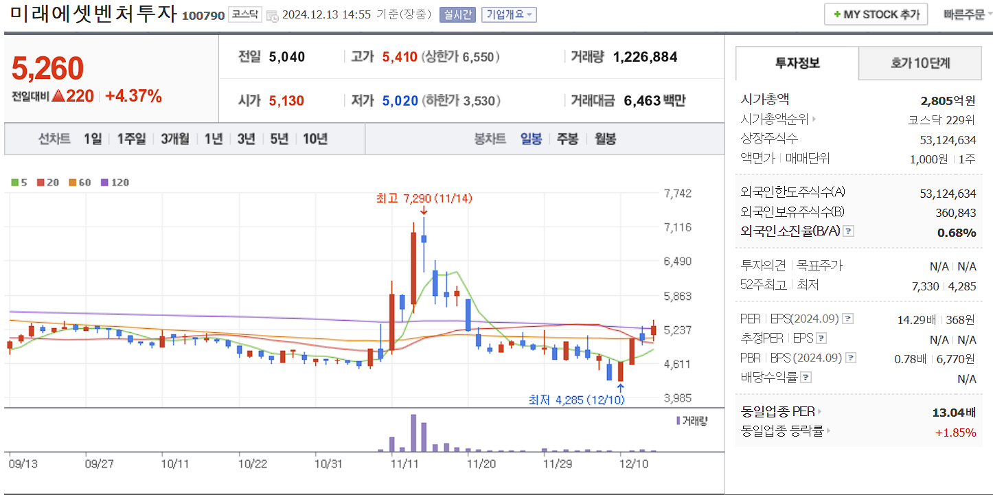 창투사 관련주 미래에셋벤처투자 일봉 차트