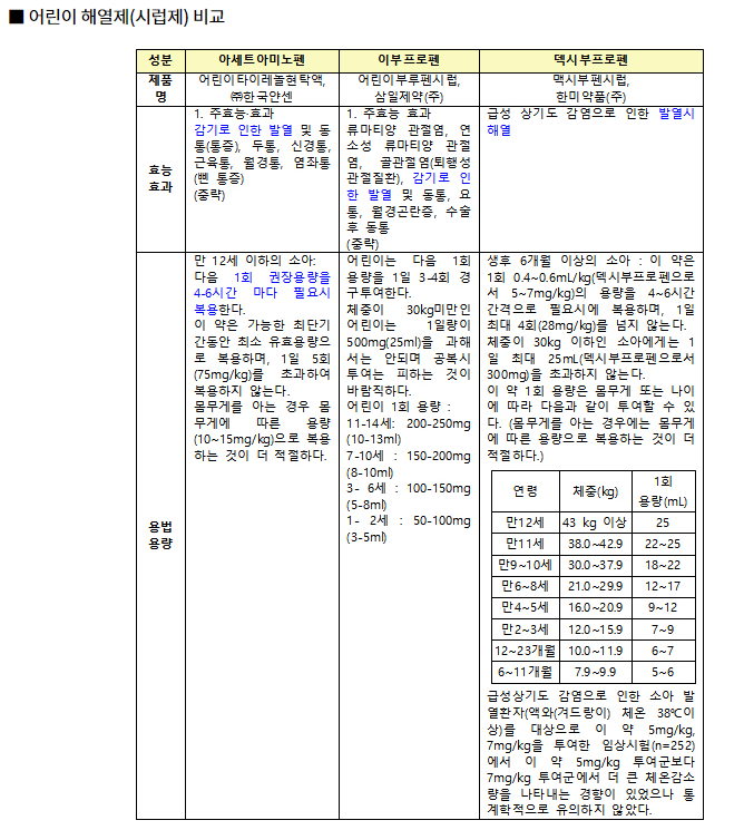 어린이 해열제 약성분 비교