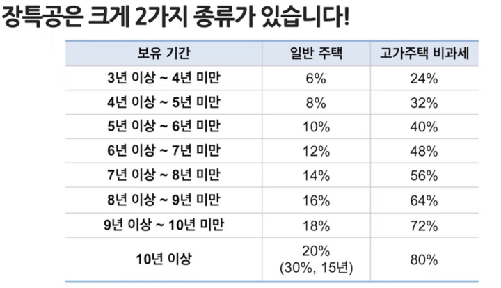 장기보유특별공제-종류