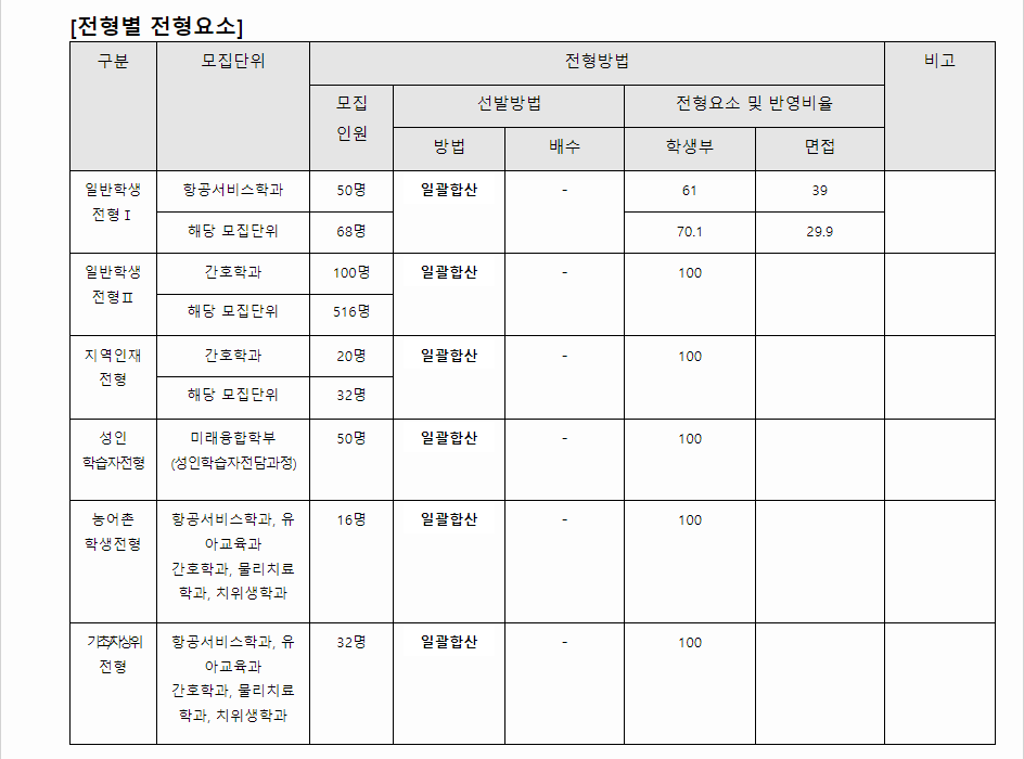 2024학년도 광주여자대학교 학생부교과전형 전형별 전형요소