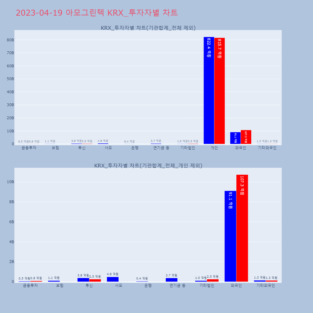 아모그린텍_KRX_투자자별_차트