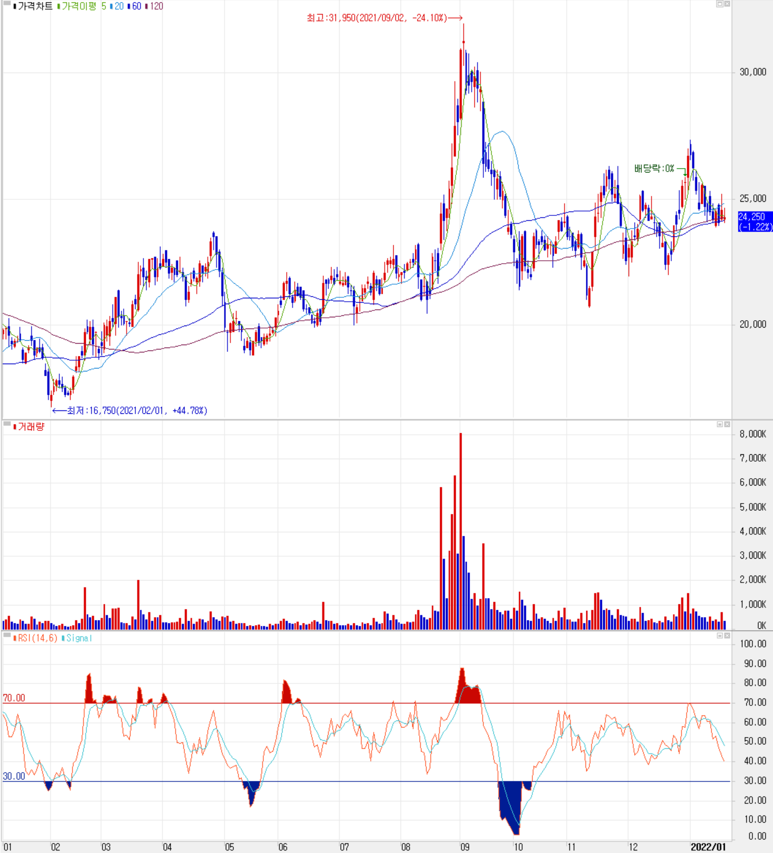 KH바텍 주식 시세(일봉: 2021.01 ~ 2022.01)