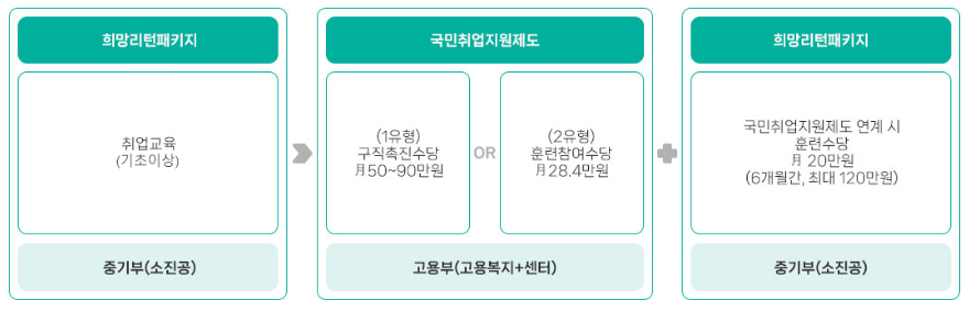 소상공인 희망리턴패키지 특화취업지원 국민취업지원제도 연계 총정리 블로그 글 이미지 6