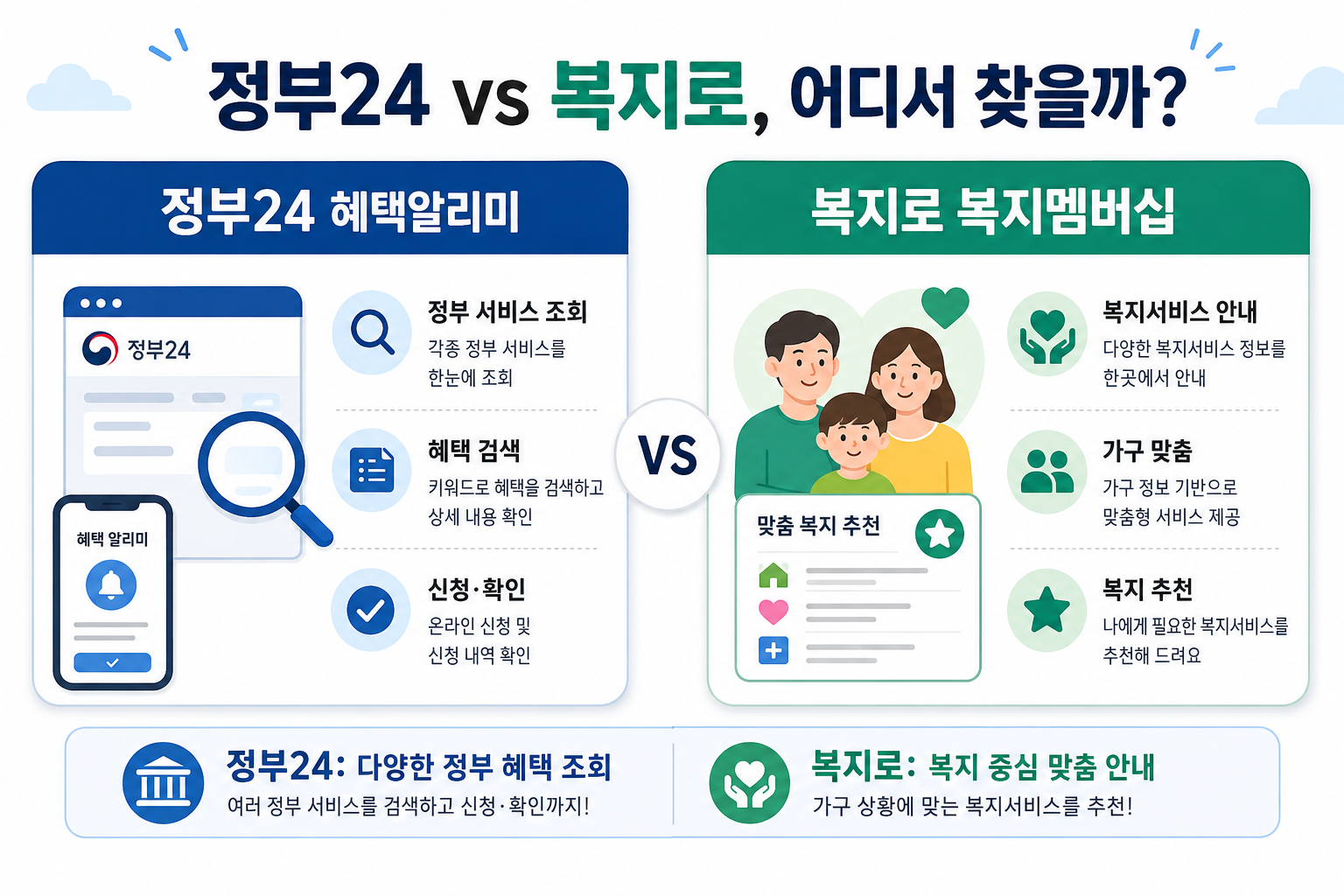 2026 정부지원금 조회를 위한 정부24 혜택알리미와 복지로 복지멤버십 비교 이미지
