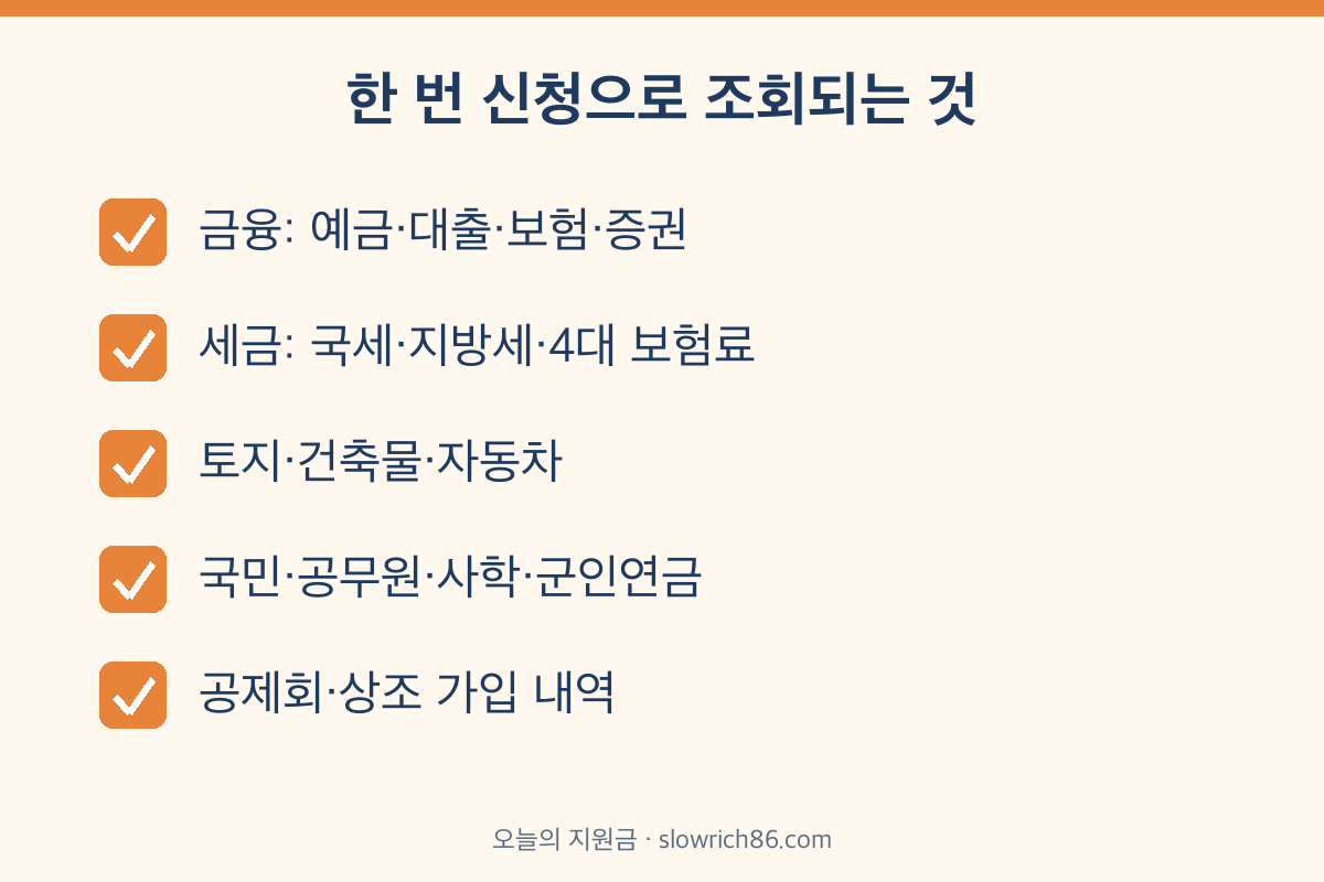 안심상속 원스톱서비스 조회 항목 금융 세금 토지 자동차 연금 상조