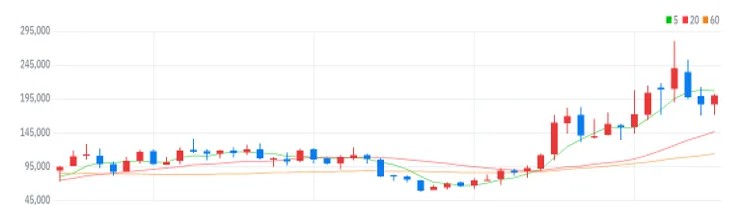 이오테크닉스 월봉
