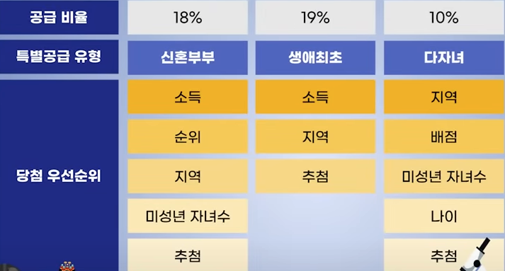 신혼부부, 생애최초, 다자녀 특별공급 당첨 우선순위