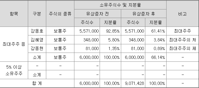이닉스 최대주주