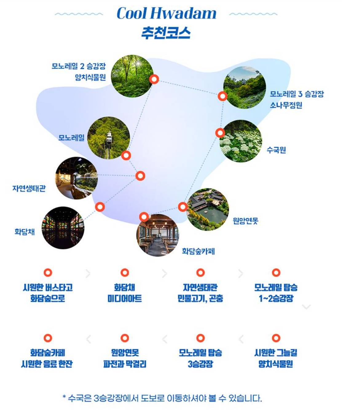 화담숲 관람 추천 코스 및 루트, 수국원 3승강장에서 도보 이동 안내