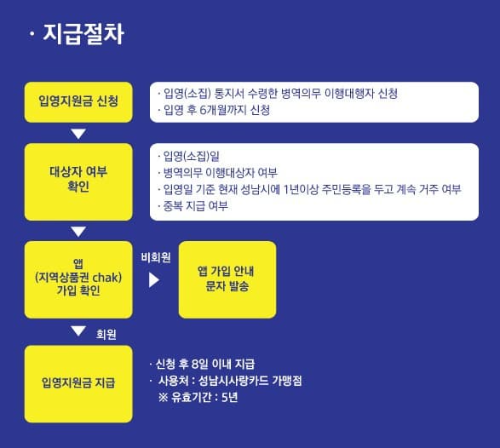입영지원금 지급절차