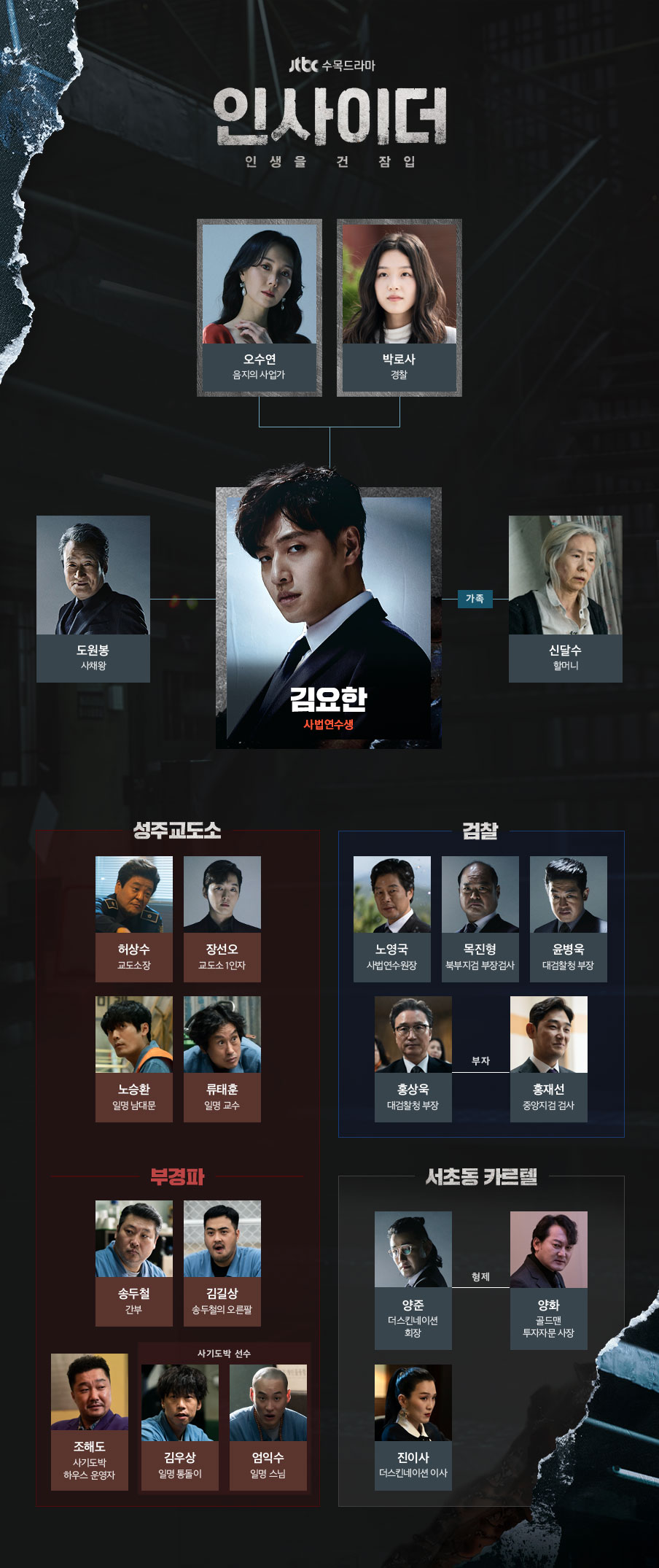 인사이더 몇부작일까 인물관계도&#44; 등장인물 - 김요한(강하늘)&#44; 오수연(이유영)&#44; 윤병욱(허성태)&#44; 목진형(김상호)&#44; 장선오(강영석)&#44; 홍재선(강신효)