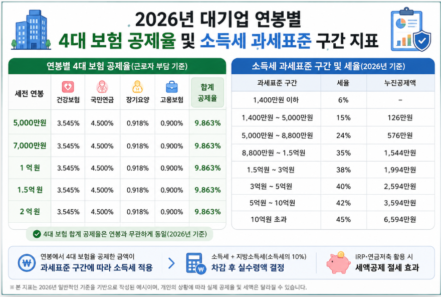 2026년 대기업 연봉별 4대 보험 공제율 및 소득세 과세표준 구간 지표