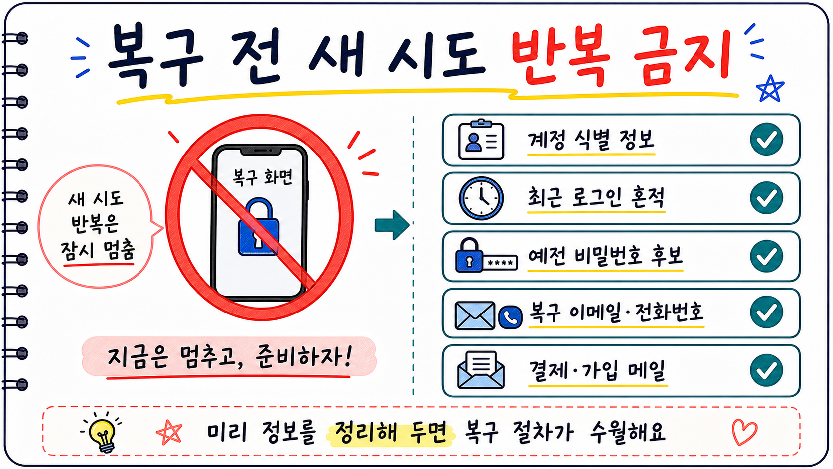 계정 복구 화면에서 반복 시도를 멈추고 이메일 아이디 전화번호 최근 로그인 기기 복구 수단을 정리하는 손글씨 카드