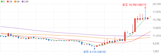 엔비디아-관련주-시지트로닉스-주가