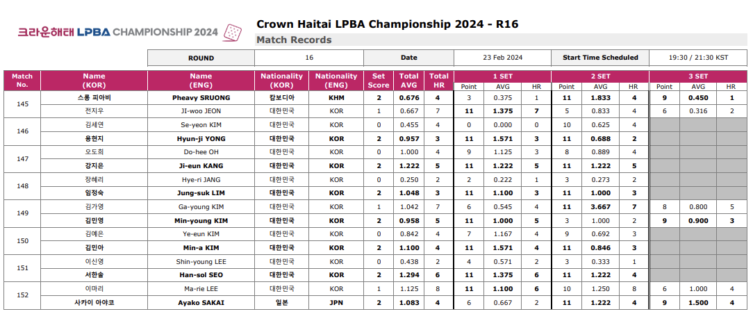 크라운해태 LPBA 챔피언십 2024 16강 경기결과