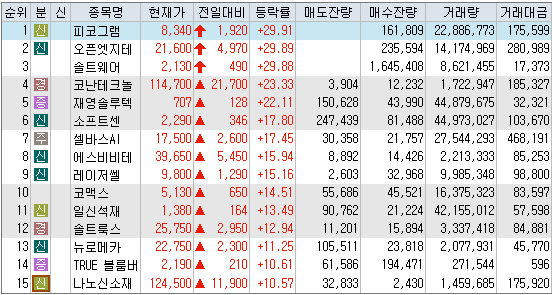 정규장 상승 특징주