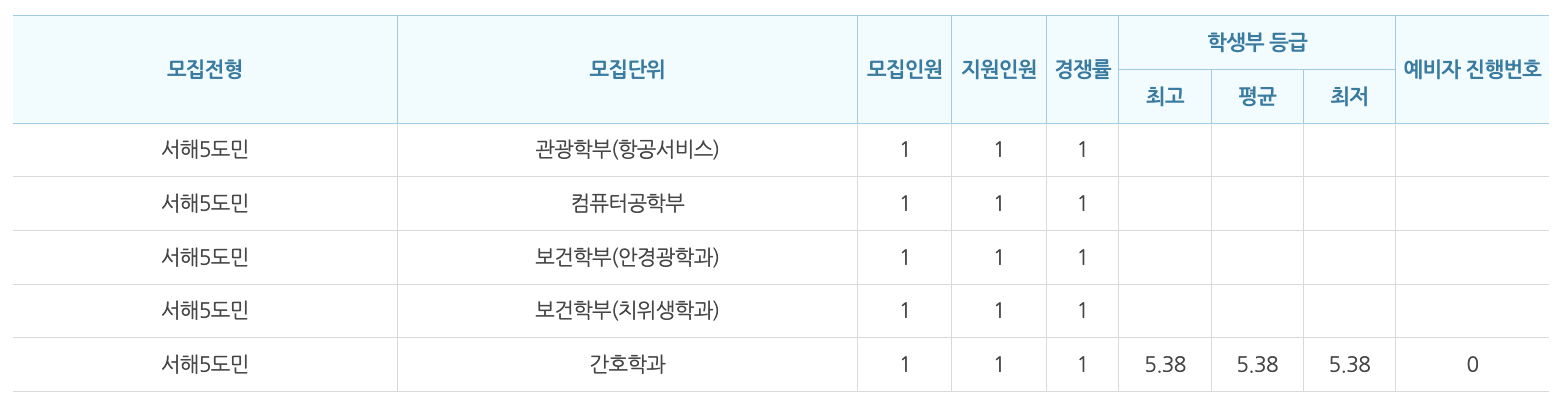 2024 백석대 수시 충원결과