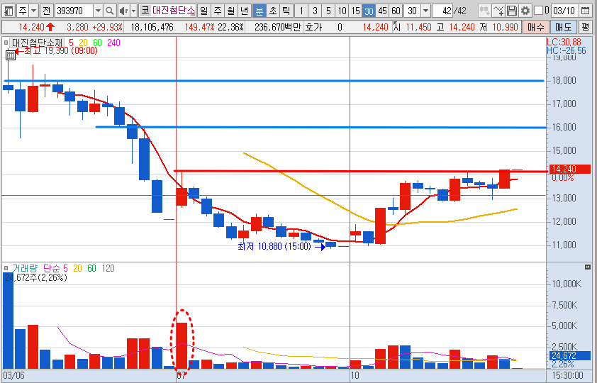 대진첨단소재 주가 30분봉 차트 분석
