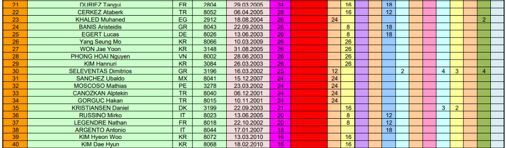 세계 3쿠션 주니어 랭킹 Top 21 ~ 40