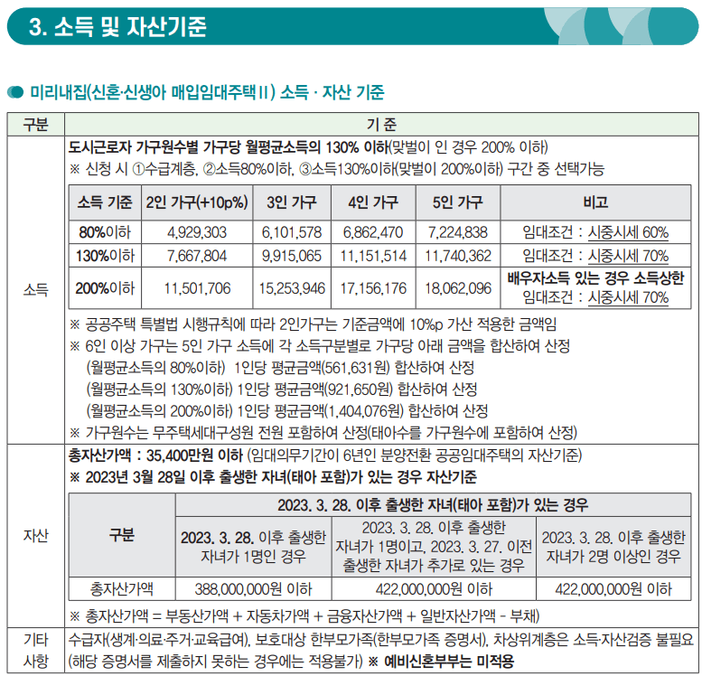 미리내집 조건, 모집 공고 및 경쟁률