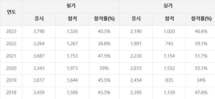 품질경영기사 합격률