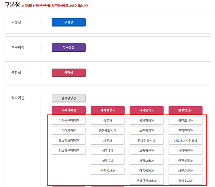 인천서구청-조직도